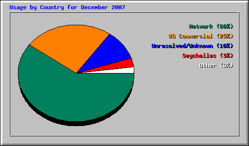 Usage by Country for December 2007