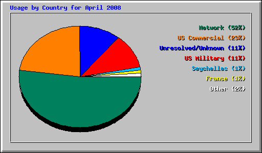 Usage by Country for April 2008