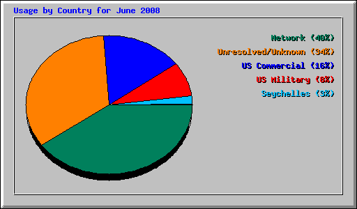 Usage by Country for June 2008