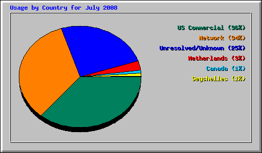 Usage by Country for July 2008