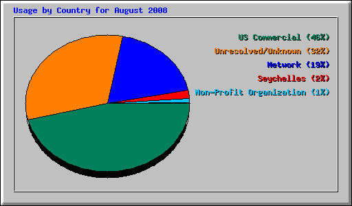 Usage by Country for August 2008