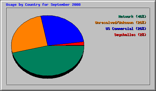Usage by Country for September 2008