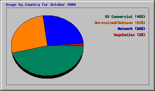 Usage by Country for October 2008