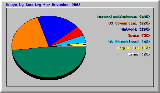 Usage by Country for November 2008