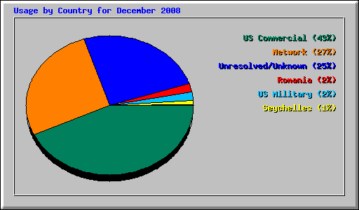 Usage by Country for December 2008