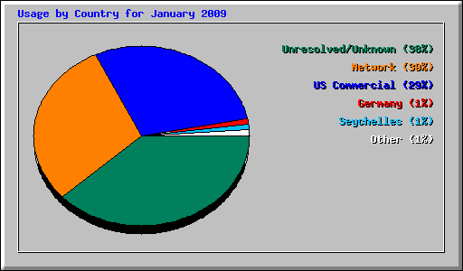Usage by Country for January 2009