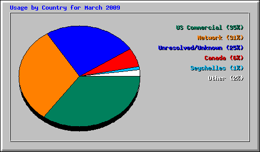 Usage by Country for March 2009