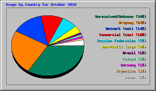 Usage by Country for October 2010