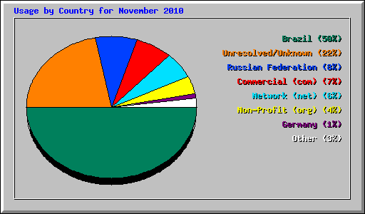 Usage by Country for November 2010