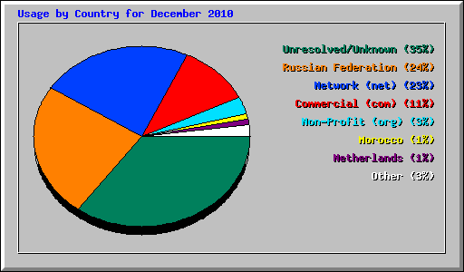 Usage by Country for December 2010