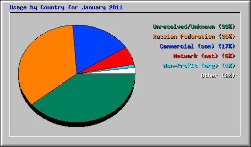 Usage by Country for January 2011