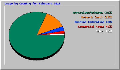 Usage by Country for February 2011