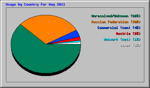 Usage by Country for May 2011