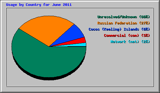 Usage by Country for June 2011