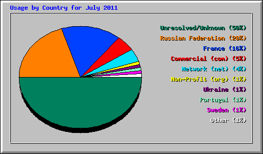 Usage by Country for July 2011