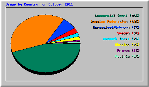 Usage by Country for October 2011