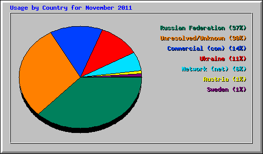 Usage by Country for November 2011