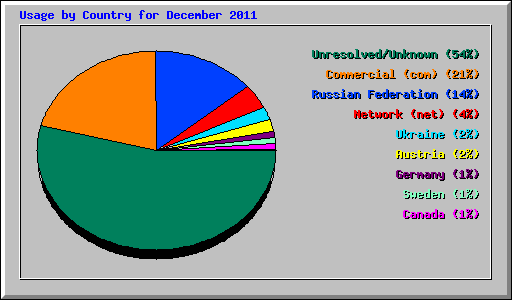 Usage by Country for December 2011