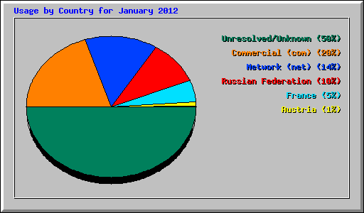 Usage by Country for January 2012