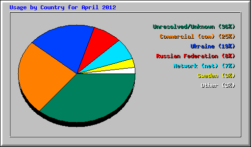 Usage by Country for April 2012