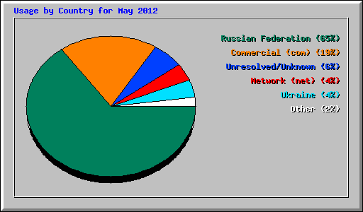 Usage by Country for May 2012