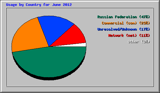 Usage by Country for June 2012