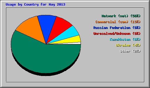 Usage by Country for May 2013