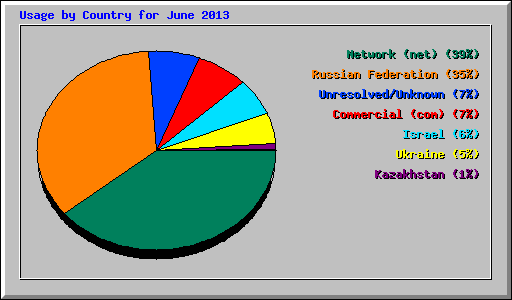 Usage by Country for June 2013
