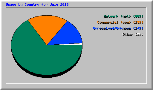 Usage by Country for July 2013