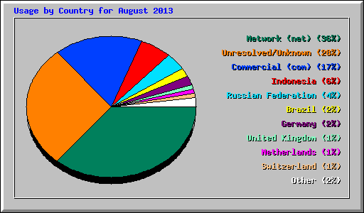Usage by Country for August 2013