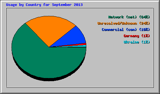 Usage by Country for September 2013