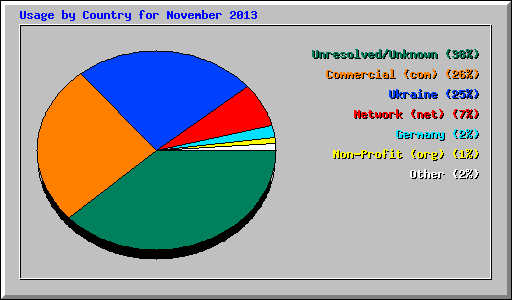 Usage by Country for November 2013