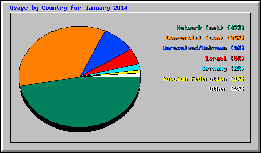 Usage by Country for January 2014