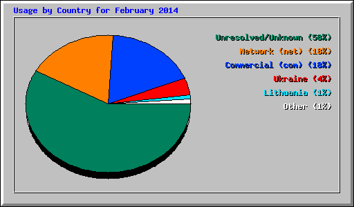 Usage by Country for February 2014
