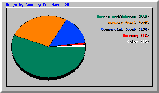 Usage by Country for March 2014