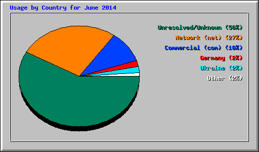 Usage by Country for June 2014