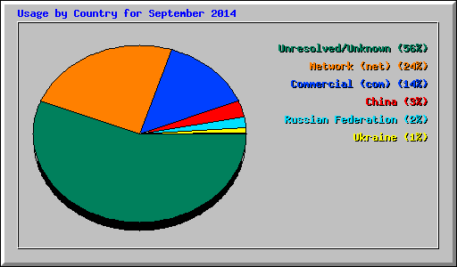Usage by Country for September 2014
