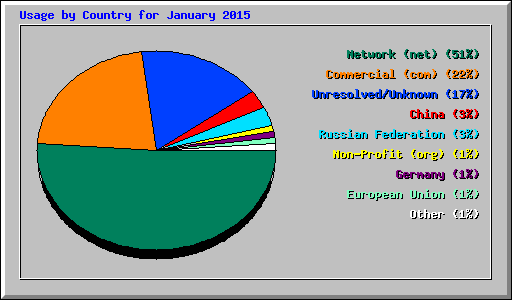 Usage by Country for January 2015