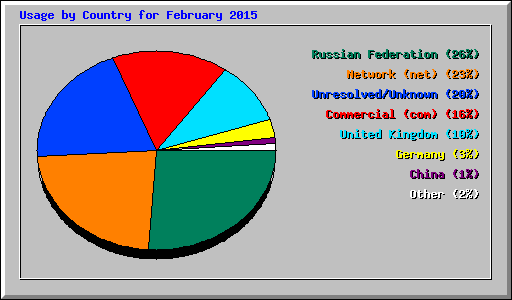 Usage by Country for February 2015