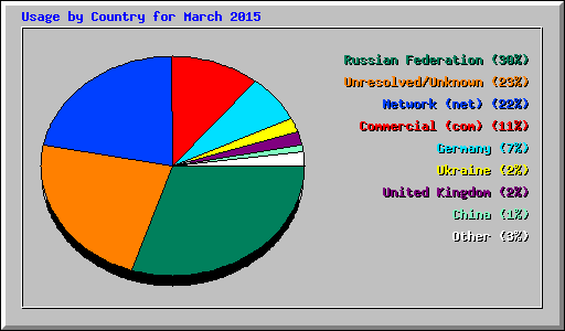 Usage by Country for March 2015