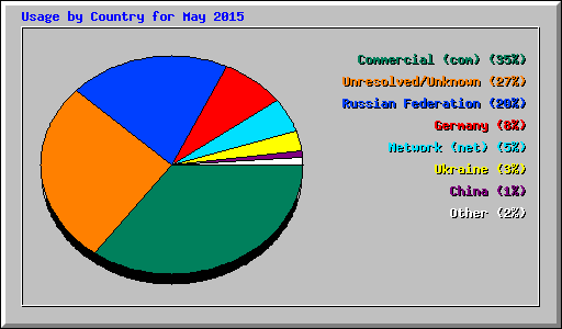 Usage by Country for May 2015