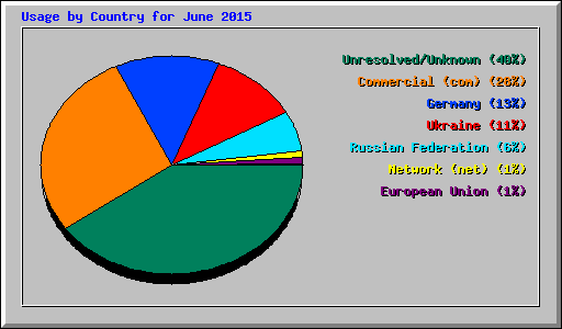 Usage by Country for June 2015