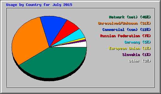 Usage by Country for July 2015