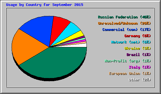 Usage by Country for September 2015