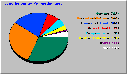 Usage by Country for October 2015