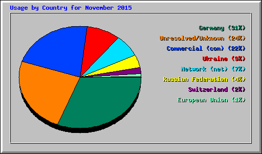 Usage by Country for November 2015