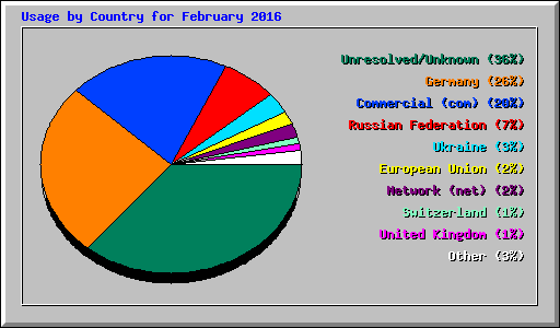 Usage by Country for February 2016