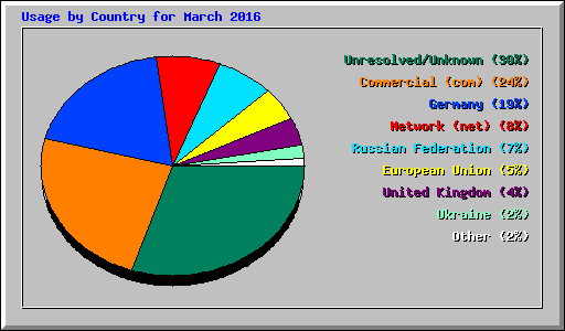 Usage by Country for March 2016
