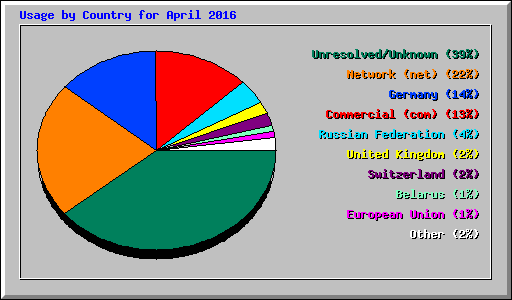 Usage by Country for April 2016