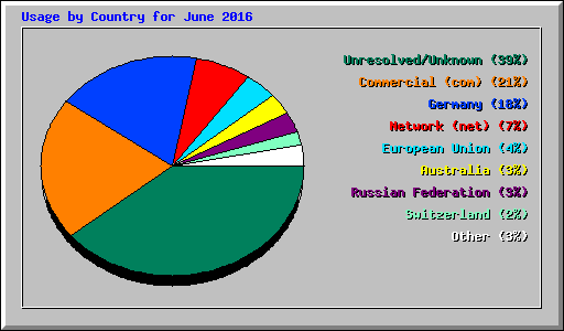 Usage by Country for June 2016